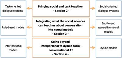 Socio-conversational systems: Three challenges at the crossroads of fields